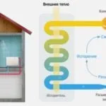 Енергія землі для опалення будинку, принцип роботи теплових насосів (роботи) Енергія землі для опалення будинку, принцип роботи теплових насосів