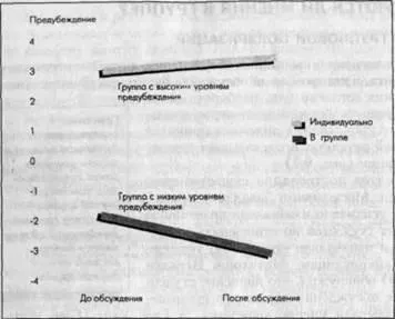 Природно виникає групова поляризація (знайомство судженнями інших) Природно виникає групова поляризація