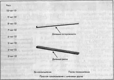 Природно виникає групова поляризація (знайомство судженнями інших) Природно виникає групова поляризація