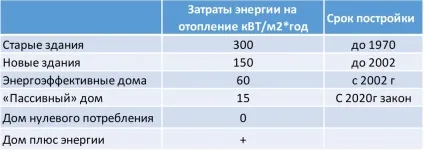 Енергозберігаючий будинок, пасивний будинок (теплових втрат будинку) Енергозберігаючий будинок, пасивний будинок
