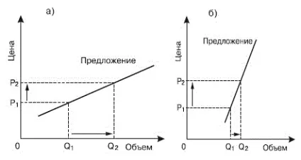 Еластичність пропозиції за ціною (еластичність) Еластичність пропозиції за ціною