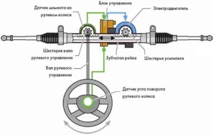 Електричний підсилювач керма - студопедія (лекція) Електричний підсилювач керма - студопедія