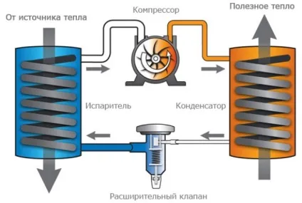 Енергія землі для опалення будинку, принцип роботи теплових насосів (принцип) Енергія землі для опалення будинку, принцип роботи теплових насосів