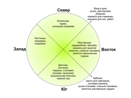Енергозберігаючий будинок, пасивний будинок (теплових втрат будинку) Енергозберігаючий будинок, пасивний будинок