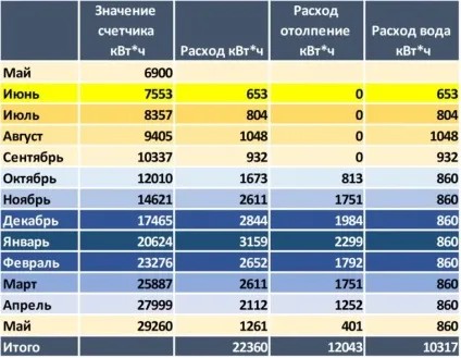 Енергозберігаючий будинок, пасивний будинок (річні витрати опалення) Енергозберігаючий будинок, пасивний будинок