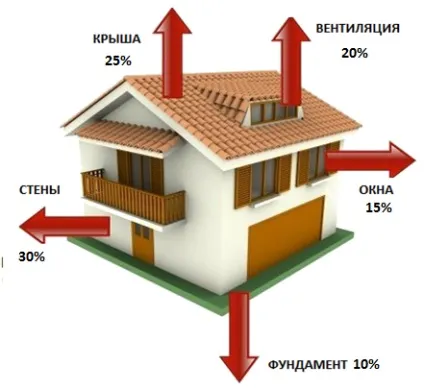 Енергозберігаючий будинок, пасивний будинок (річні витрати опалення) Енергозберігаючий будинок, пасивний будинок