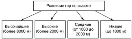 Форми рельєфу суші - студопедія