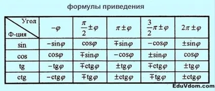 Формули до ЄДІ з математики