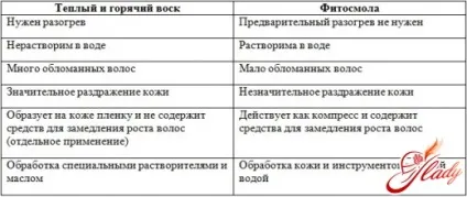 Фітосмола для депіляції де купити і як використовувати в домашніх умовах (фітосмола смола епіляція депіляція) Фітосмола для депіляції де купити і як використовувати в домашніх умовах
