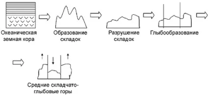 Форми рельєфу суші - студопедія