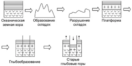 Форми рельєфу суші - студопедія