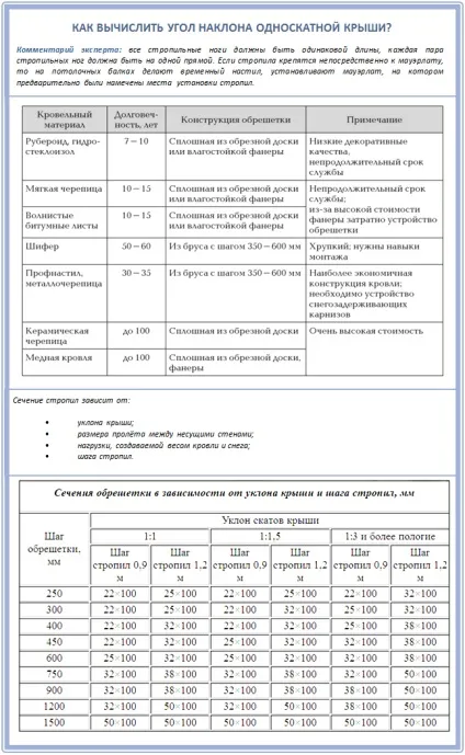 Альтанка з односхилим дахом своїми руками покрокові інструкції (інструкції) Альтанка з односхилим дахом своїми руками покрокові інструкції