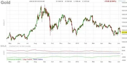 Ф'ючерси на золото gold futures (gc)