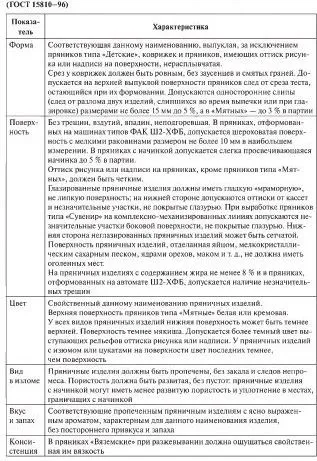 глазурування пряників