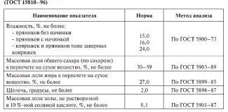 глазурування пряників