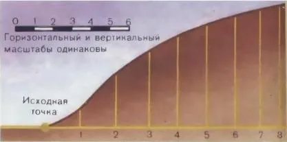 Глазомерная зйомка місцевості (Вимірювання крутизни схилу) Глазомерная зйомка місцевості