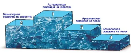 Глибина свердловини для питної води і надглибоке залягання (свердловини) Глибина свердловини для питної води і надглибоке залягання