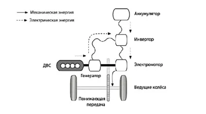 Гібридні автомобілі і їх пристрій