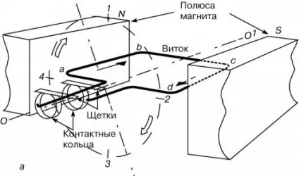 Генератор постійного струму пристрій і принцип дії (генератор) Генератор постійного струму пристрій і принцип дії