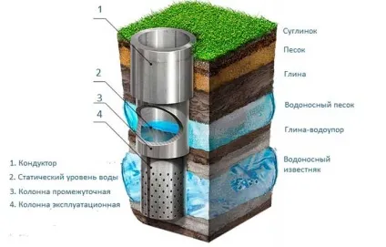 Глибина свердловини для питної води і надглибоке залягання (глибина) Глибина свердловини для питної води і надглибоке залягання