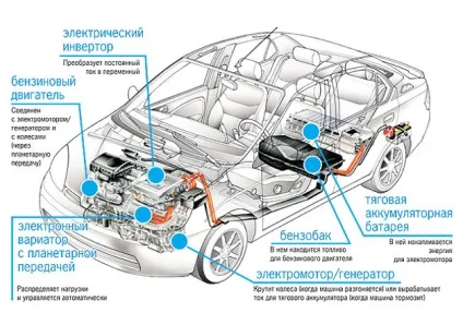 Гібридні автомобілі і їх пристрій