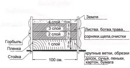 Грядки по Курдюмову розумні, компостні, вузькі і високі фото і відео (розумні) Грядки по Курдюмову розумні, компостні, вузькі і високі фото і відео