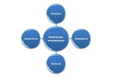 Інноваційні стратегії і їх види (інноваційної поведінки організацій) Інноваційні стратегії і їх види