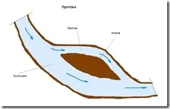 З чого складається річка, терміни, визначення, малюнки, з вудкою (річка) З чого складається річка, терміни, визначення, малюнки, з вудкою