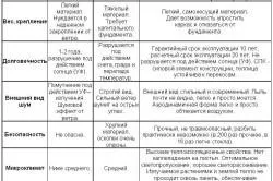 Виготовлення теплиці своїми руками вибір матеріалу і монтаж (вибір) Виготовлення теплиці своїми руками вибір матеріалу і монтаж