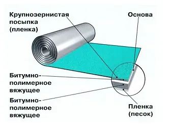 Изопласт ЕПП 4 - технічні характеристики, ціна (технічні) Изопласт ЕПП 4 - технічні характеристики, ціна