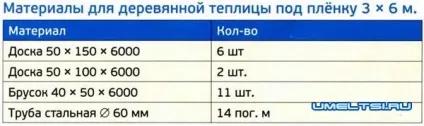 Виготовлення дерев'яної теплиці своїми руками майстер клас (краще) Виготовлення дерев'яної теплиці своїми руками майстер клас