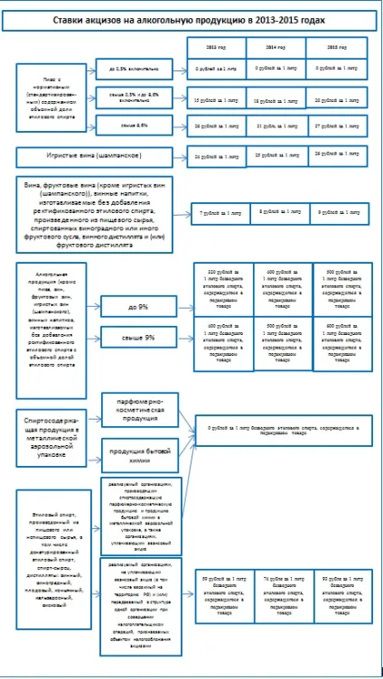 Яка ставка акцизу на алкоголь діє в 2016-2017 роках (алкоголь) Яка ставка акцизу на алкоголь діє в 2016-2017 роках