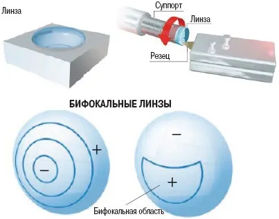 Як це влаштовано контактні лінзи, журнал «фізика» № 5 за 2010 рік (білок жорсткі тільки) Як це влаштовано контактні лінзи, журнал «фізика» № 5 за 2010 рік