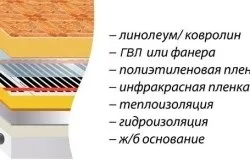Як класти лінолеум на бетонну підлогу своїми руками (відео) (бетонний) Як класти лінолеум на бетонну підлогу своїми руками (відео)