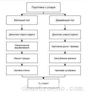 Як класти лінолеум правильно на бетонну підлогу, дсп і інші покриття (як класти лінолеум на бетонну підлогу дск) Як класти лінолеум правильно на бетонну підлогу, дсп і інші покриття