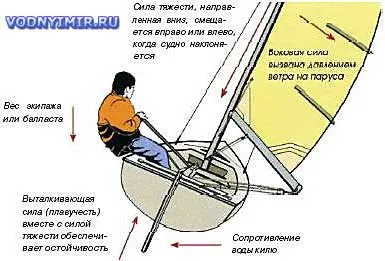 Як човен йде під вітрилом