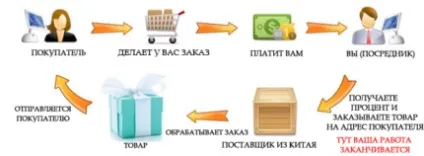 Як почати бізнес з Китаєм з нуля і заробляти без вкладень ідеї (Китай) Як почати бізнес з Китаєм з нуля і заробляти без вкладень ідеї