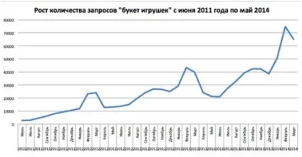 Бізнес ідея - букет з м'яких іграшок (м'яких) Бізнес ідея - букет з м'яких іграшок