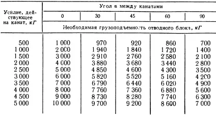 Блоки - такелажні роботи під час монтажу устаткування електростанцій (роботи) Блоки - такелажні роботи під час монтажу устаткування електростанцій