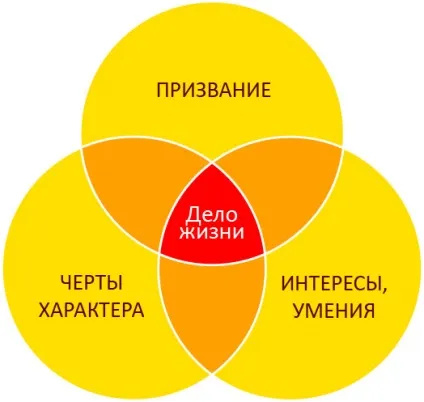 Як знайти своє покликання в житті - покроковий спосіб, знайти роботу за покликанням (спосіб) Як знайти своє покликання в житті - покроковий спосіб, знайти роботу за покликанням