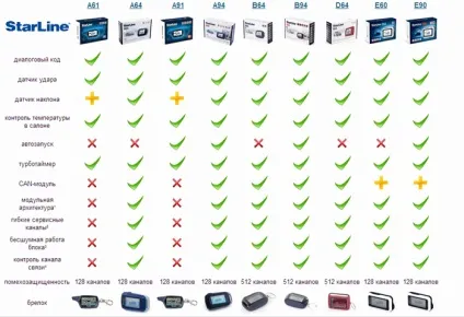 Як визначити модель автосигналізації starline за зовнішнім виглядом - легка справа (starline) Як визначити модель автосигналізації starline за зовнішнім виглядом - легка справа