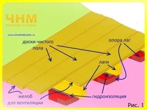 Як відремонтувати підлогу з лінолеуму, поради господарям - поради будівельникам, майстрам, господарям (лінолеумом стара стяжка вогкість) Як відремонтувати підлогу з лінолеуму, поради господарям - поради будівельникам, майстрам, господарям