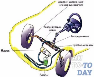 Який підсилювач керма в автомобілі краще (краще) Який підсилювач керма в автомобілі краще