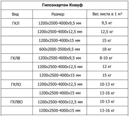 Який гіпсокартон краще різниця між гіпсоволокно і гкл, інструкція по вибору