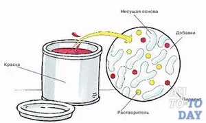 Як підібрати акрилову фарбу для автомобіля (акрилову) Як підібрати акрилову фарбу для автомобіля