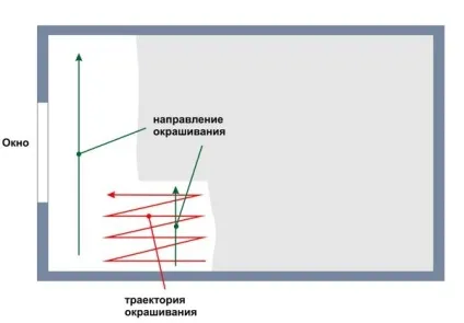 Як пофарбувати стелю після побілки підготовка, фарбування, поради (стелю) Як пофарбувати стелю після побілки підготовка, фарбування, поради