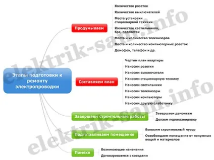 Як підготуватися до ремонту електропроводки