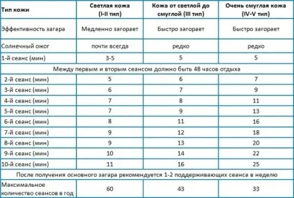 Як правильно засмагати в солярії секрети, протипоказання, типи апарату (секрети) Як правильно засмагати в солярії секрети, протипоказання, типи апарату