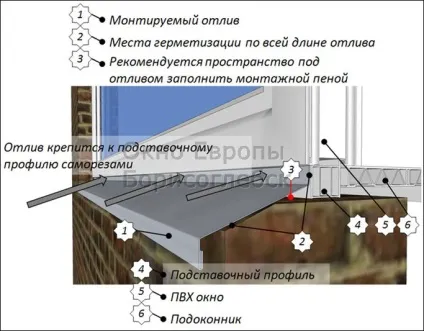 Як правильно встановити відлив (встановити відлив своїми руками) Як правильно встановити відлив