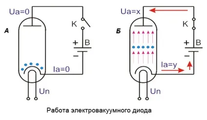 Як працює магнетрон